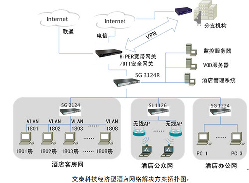 经济型酒店增值业务提升保障 艾泰路由器在数据处理与存储服务中的应用