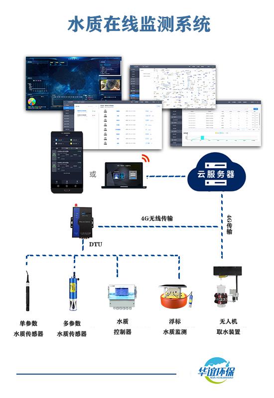 排水末端智能监控系统数据处理与存储服务